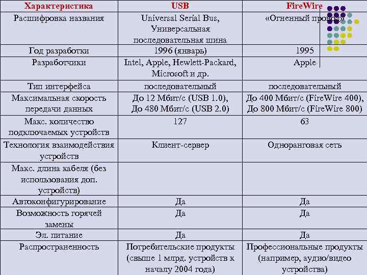 Тип разъема характеристика примечания скорость передачи использование vga spp standard parallel port