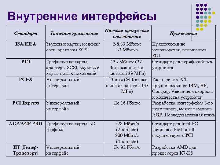 Таблица вид интерфейса. Основные характеристики внутренних интерфейсов. Перечислить внутренние интерфейсы;. Таблица основных характеристик внутренних интерфейсов. Характеристики внешних интерфейсов ПК..