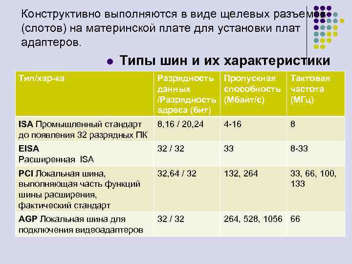 Конструктивно выполняются в виде щелевых разъемов (слотов) на материнской плате для установки плат адаптеров.