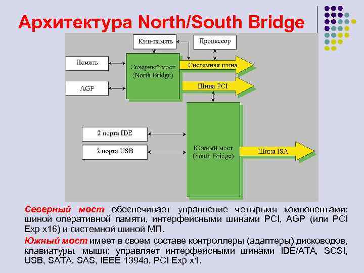 Архитектура North/South Bridge n Северный мост обеспечивает управление четырьмя компонентами: шиной оперативной памяти, интерфейсными