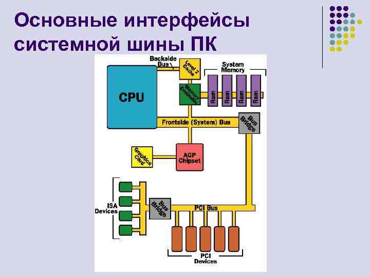 Что такое системная шина магистраль компьютера