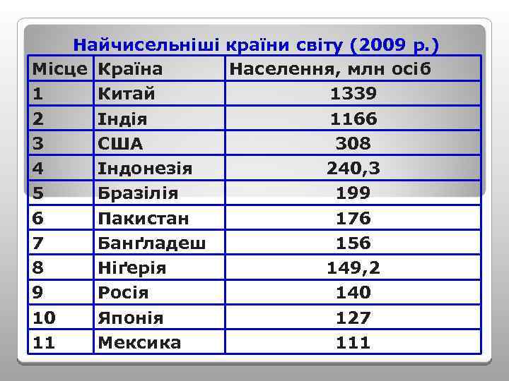 Найчисельніші країни світу (2009 р. ) Місце Країна Населення, млн осіб 1 Китай 1339