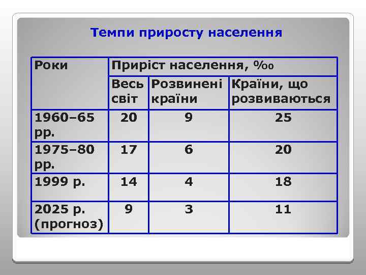 Темпи приросту населення Роки Приріст населення, ‰ Весь Розвинені Країни, що світ країни розвиваються