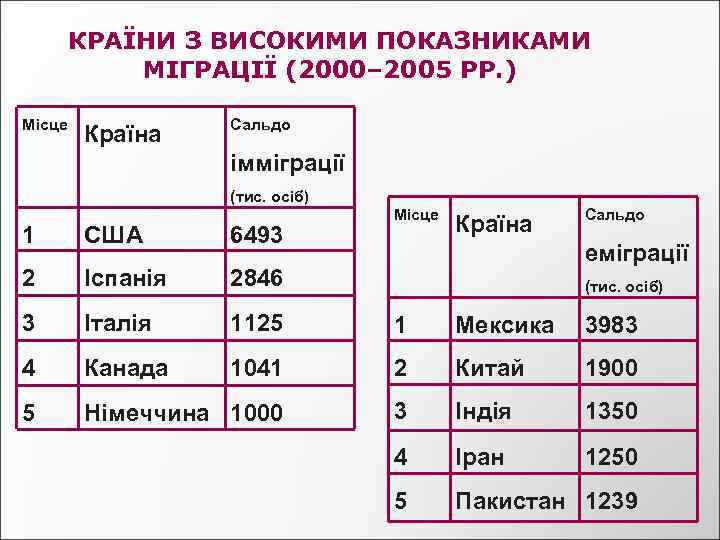 КРАЇНИ З ВИСОКИМИ ПОКАЗНИКАМИ МІГРАЦІЇ (2000– 2005 РР. ) Місце Країна Сальдо імміграції (тис.
