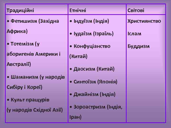 Традиційні Етнічні Світові • Фетишизм (Західна • Індуїзм (Індія) Християнство Африка) • Іудаїзм (Ізраїль)