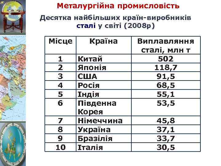 Металургійна промисловість Десятка найбільших країн-виробників сталі у світі (2008 р) Місце 1 2 3