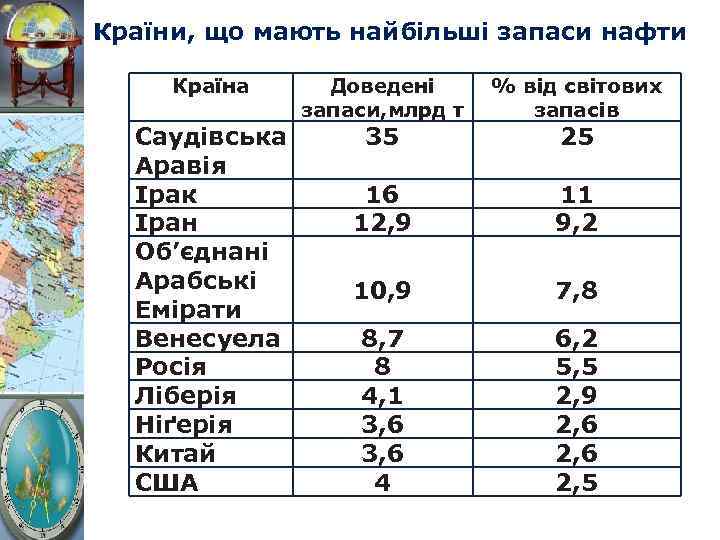 Країни, що мають найбільші запаси нафти Країна Саудівська Аравія Ірак Іран Об’єднані Арабські Емірати