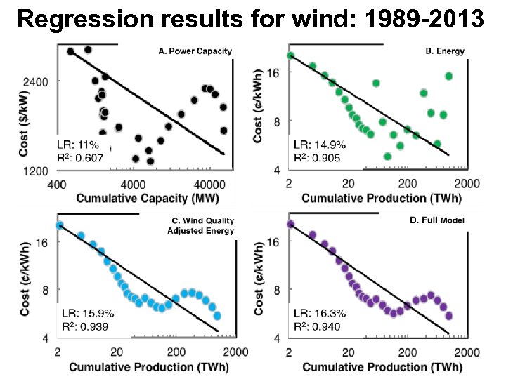 Regression results for wind: 1989 -2013 