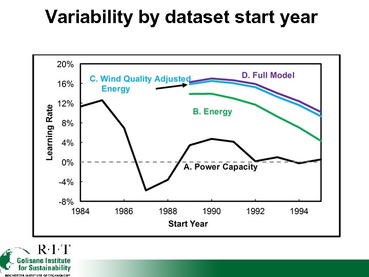 Variability by dataset start year 