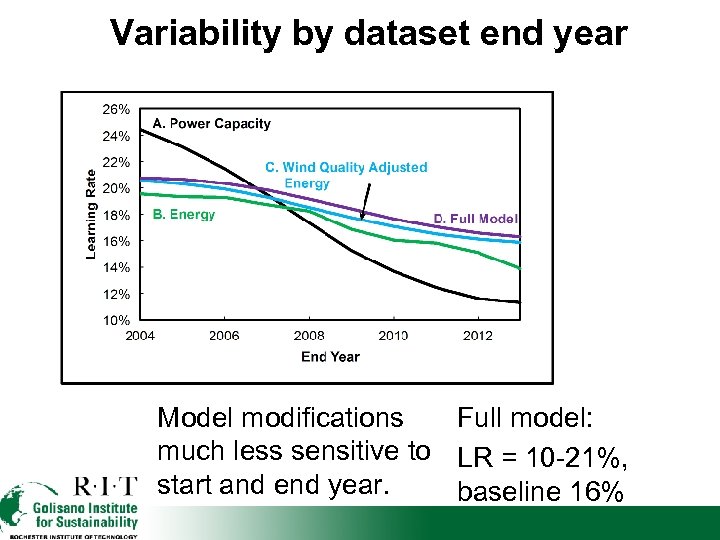 Variability by dataset end year Model modifications Full model: much less sensitive to LR