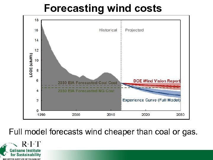 Forecasting wind costs Full model forecasts wind cheaper than coal or gas. 