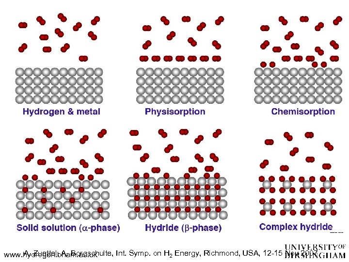 A. Zuettel, A. Borgschulte, Int. Symp. on H 2 Energy, Richmond, USA, 12 -15