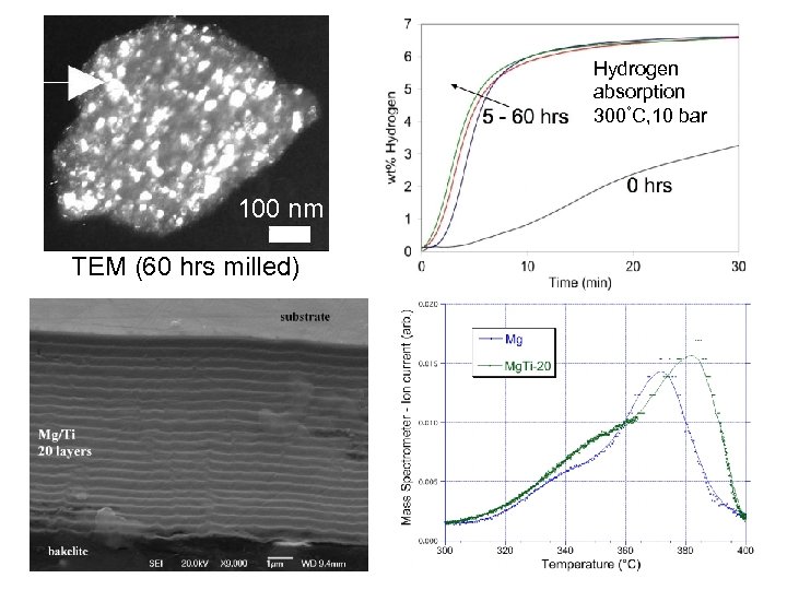 Hydrogen absorption 300°C, 10 bar 100 nm TEM (60 hrs milled) 