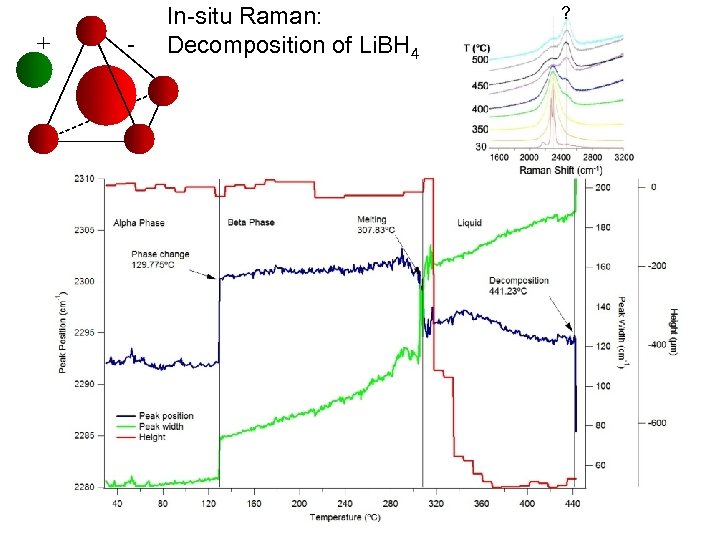+ - In-situ Raman: Decomposition of Li. BH 4 ? 