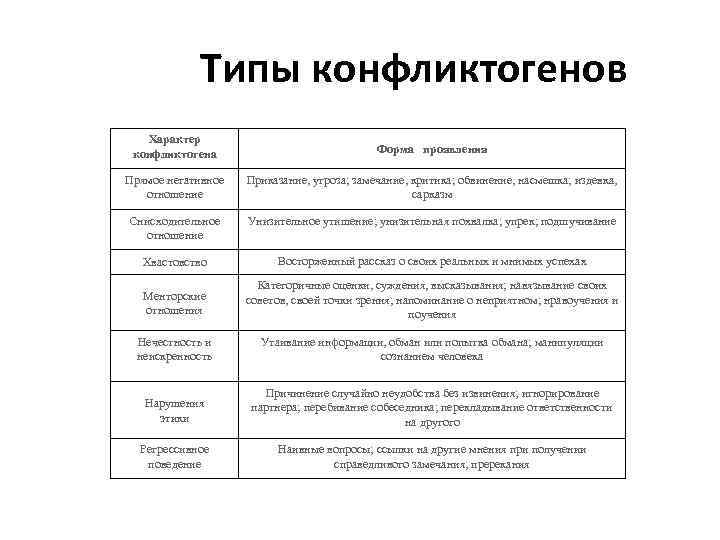 Типы конфликтогенов Характер конфликтогена Форма проявления Прямое негативное отношение Приказание, угроза; замечание, критика; обвинение,