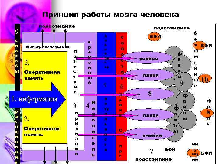 Принцип работы мозга человека подсознание 0 с п о с о б ы Фильтр