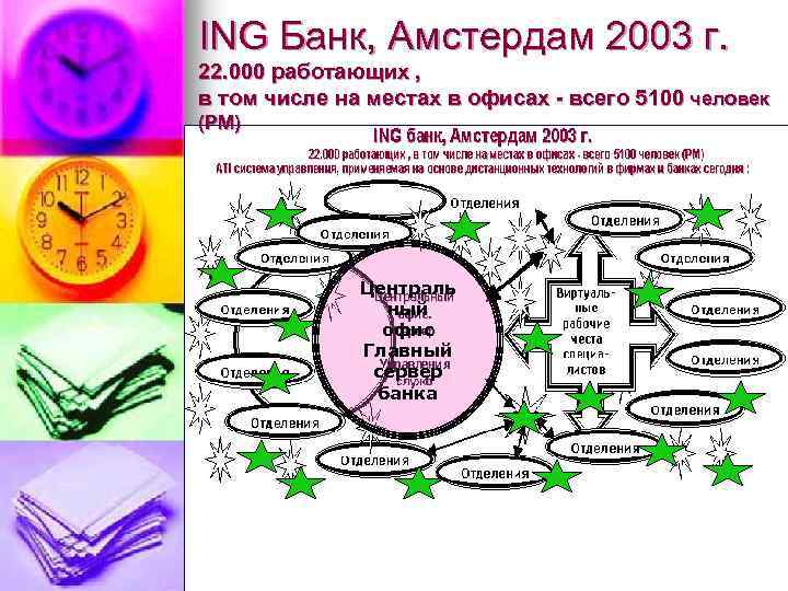 ING Банк, Амстердам 2003 г. 22. 000 работающих , в том числе на местах