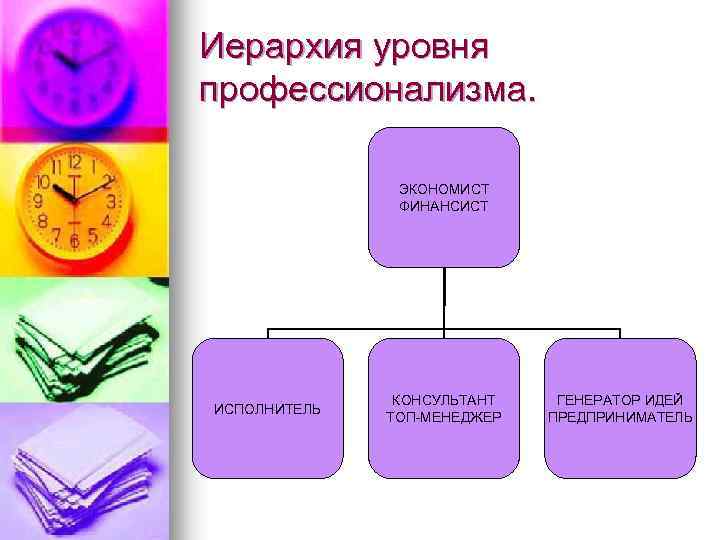 Иерархия уровня профессионализма. ЭКОНОМИСТ ФИНАНСИСТ ИСПОЛНИТЕЛЬ КОНСУЛЬТАНТ ТОП-МЕНЕДЖЕР ГЕНЕРАТОР ИДЕЙ ПРЕДПРИНИМАТЕЛЬ 
