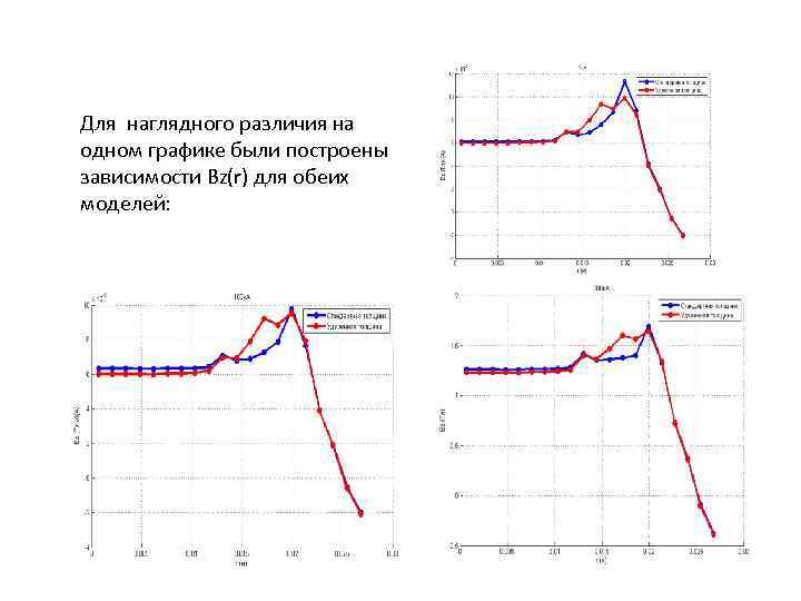 Для наглядного различия на одном графике были построены зависимости Bz(r) для обеих моделей: 