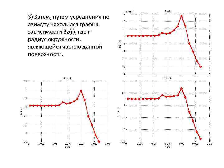 3) Затем, путем усреднения по азимуту находился график зависимости Bz(r), где rрадиус окружности, являющейся