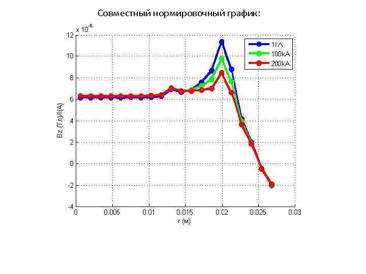 Совместный нормировочный график: 