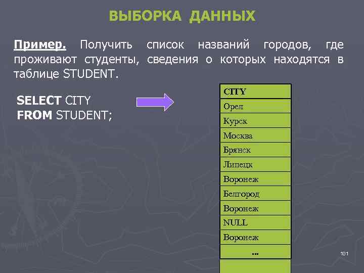 ВЫБОРКА ДАННЫХ Пример. Получить список названий городов, где проживают студенты, сведения о которых находятся