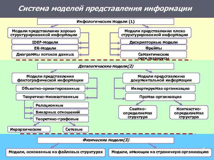 Система моделей представления информации Инфологические модели (1) Модели представления хорошо структурированной информации Модели представления
