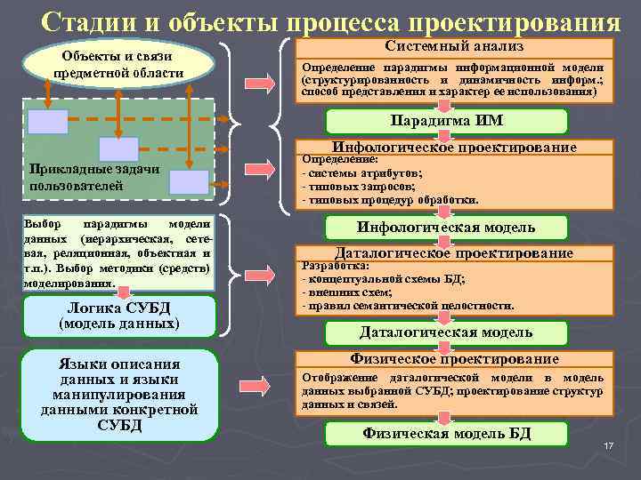 Стадии и объекты процесса проектирования Объекты и связи предметной области Системный анализ Определение парадигмы