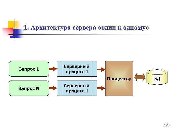 1. Архитектура сервера «один к одному» Запрос 1 Серверный процесс 1 Процессор Запрос N