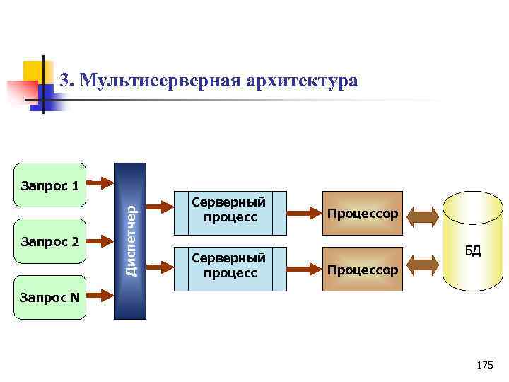 3. Мультисерверная архитектура Запрос 2 Диспетчер Запрос 1 Серверный процесс Процессор БД Процессор Запрос