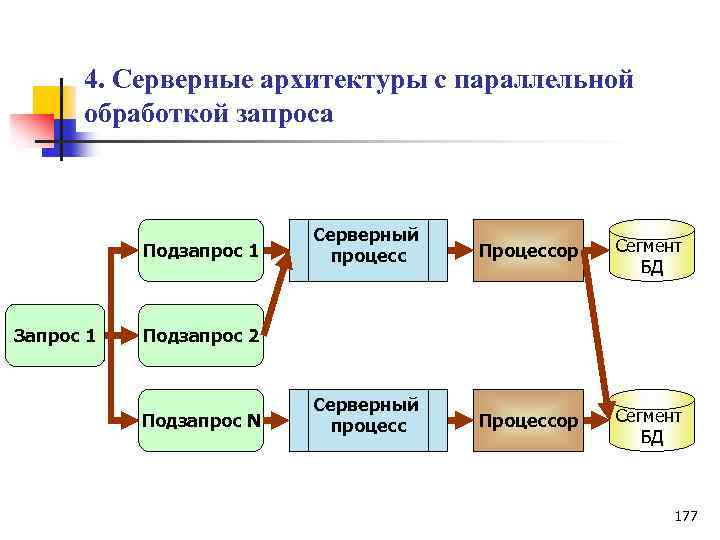 4. Серверные архитектуры с параллельной обработкой запроса Подзапрос 1 Запрос 1 Серверный процесс Процессор