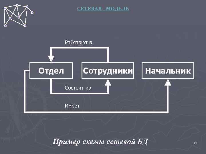 СЕТЕВАЯ МОДЕЛЬ Работают в Отдел Сотрудники Начальник Состоит из Имеет Пример схемы сетевой БД