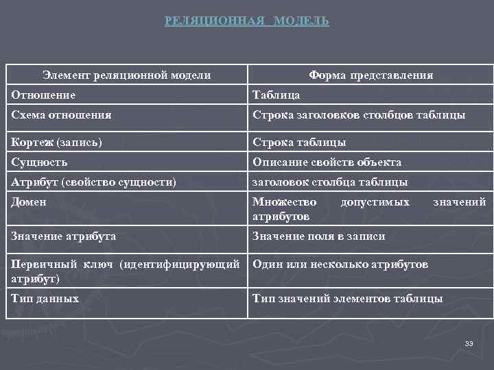 Объект атрибут свойства. Таблица как представление отношения. Описание типов сущности таблица. Свойства товара сущность таблица. Атрибут и описание к нему таблица.