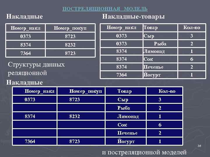 ПОСТРЕЛЯЦИОННАЯ МОДЕЛЬ Накладные-товары Номер_накл Номер_покуп Номер_накл 0373 8723 8374 8232 7364 8723 0373 8374