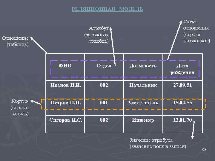 Отношения таблице 3 3