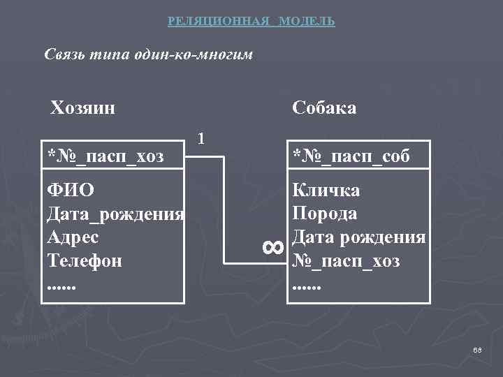 РЕЛЯЦИОННАЯ МОДЕЛЬ Связь типа один-ко-многим Хозяин *№_пасп_хоз ФИО Дата_рождения Адрес Телефон. . . Собака