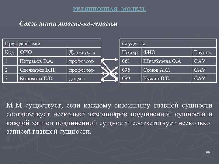 РЕЛЯЦИОННАЯ МОДЕЛЬ Связь типа многие-ко-многим Преподаватели Студенты Код ФИО Должность Номер ФИО Группа 1