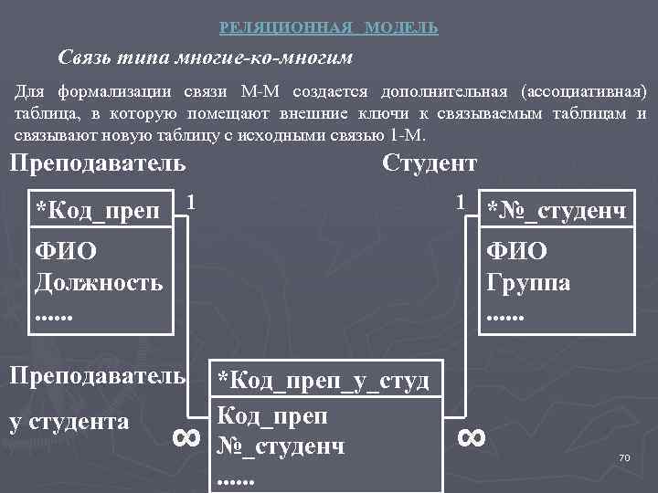 РЕЛЯЦИОННАЯ МОДЕЛЬ Связь типа многие-ко-многим Для формализации связи М-М создается дополнительная (ассоциативная) таблица, в