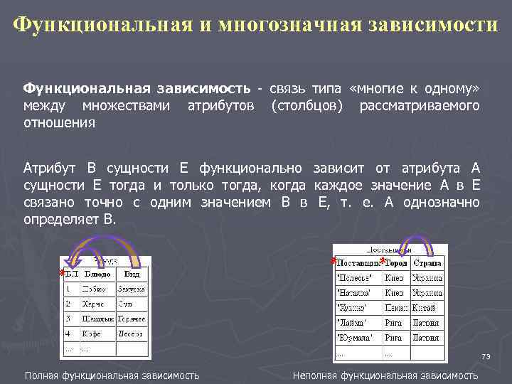 Функциональная и многозначная зависимости Функциональная зависимость связь типа «многие к одному» между множествами атрибутов