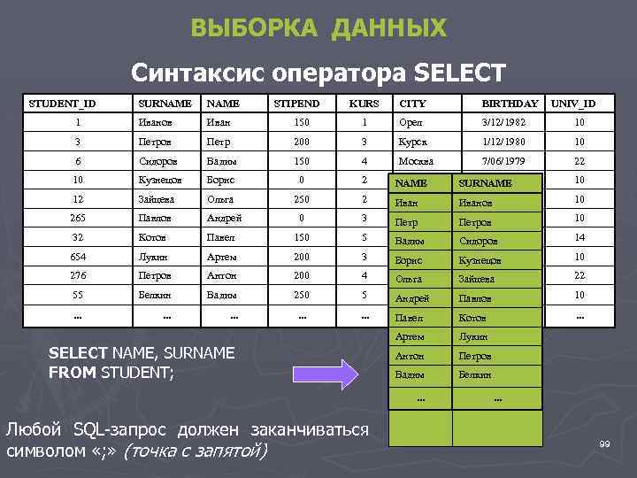 ВЫБОРКА ДАННЫХ Синтаксис оператора SELECT STUDENT_ID SURNAME 1 Иванов Иван 3 Петров 6 STIPEND