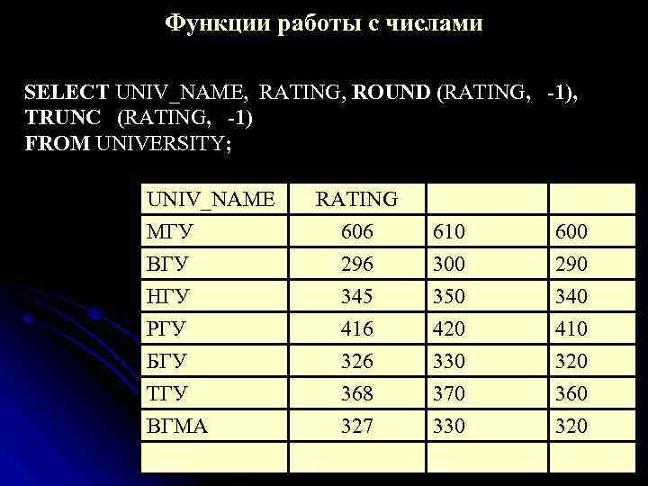 Функции работы с числами SELECT UNIV_NAME, RATING, ROUND (RATING, -1), TRUNC (RATING, -1) FROM