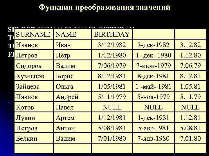 Функции преобразования значений SELECT SURNAME, BIRTHDAY, SURNAME BIRTHDAY TO_CHAR(BIRTHDAY, 'DD-MON-YYYY'), Иванов Иван 3/12/1982 TO_CHAR(