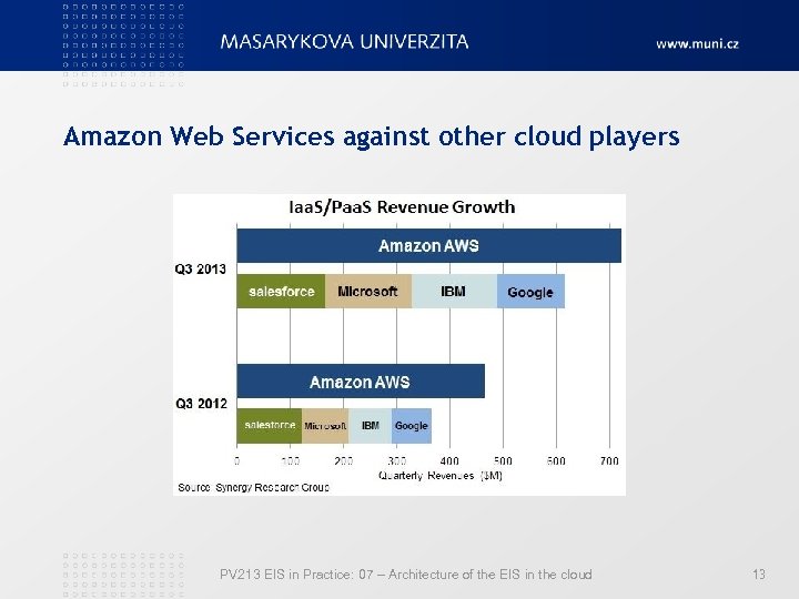 Amazon Web Services against other cloud players PV 213 EIS in Practice: 07 –