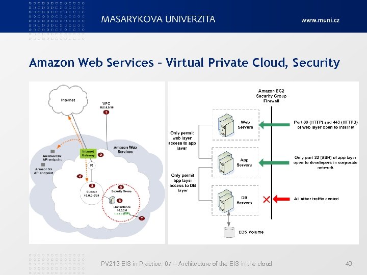 Amazon Web Services – Virtual Private Cloud, Security PV 213 EIS in Practice: 07