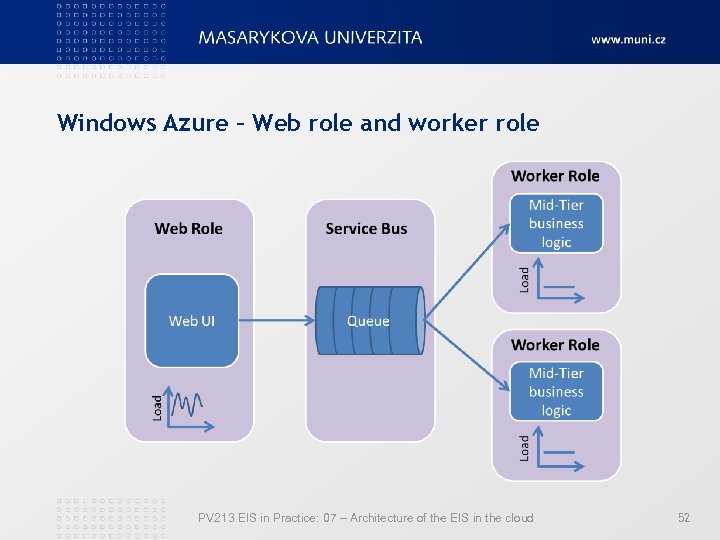 Windows Azure – Web role and worker role PV 213 EIS in Practice: 07