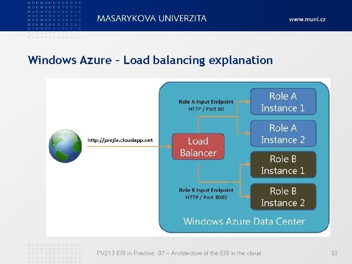 Windows Azure – Load balancing explanation PV 213 EIS in Practice: 07 – Architecture