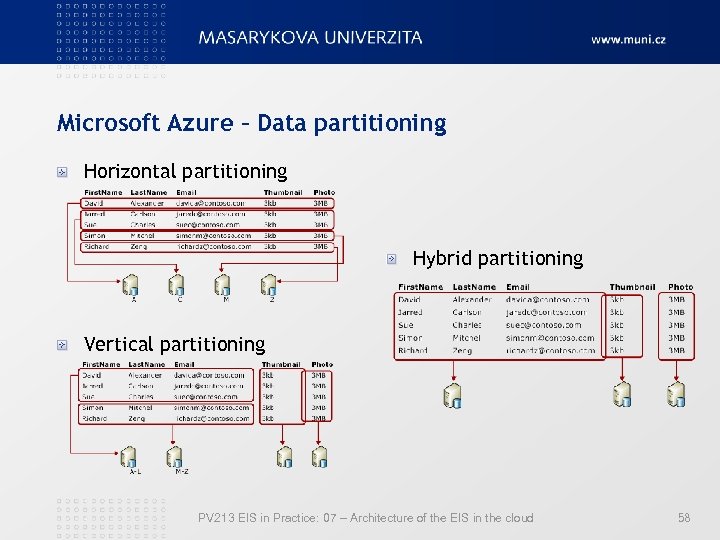 Microsoft Azure – Data partitioning Horizontal partitioning Hybrid partitioning Vertical partitioning PV 213 EIS