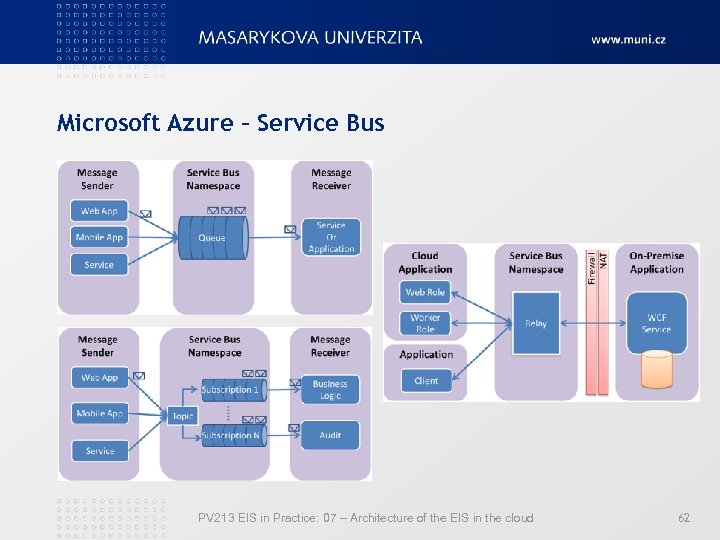 Microsoft Azure – Service Bus PV 213 EIS in Practice: 07 – Architecture of