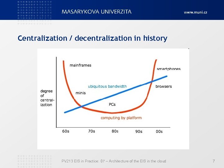 Centralization / decentralization in history PV 213 EIS in Practice: 07 – Architecture of