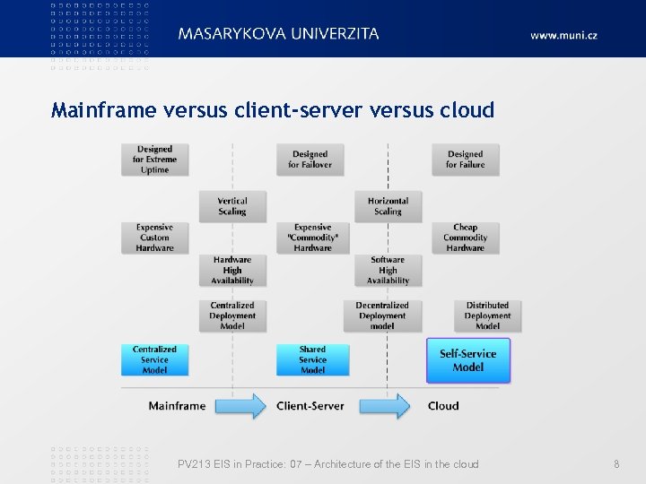 Mainframe versus client-server versus cloud PV 213 EIS in Practice: 07 – Architecture of